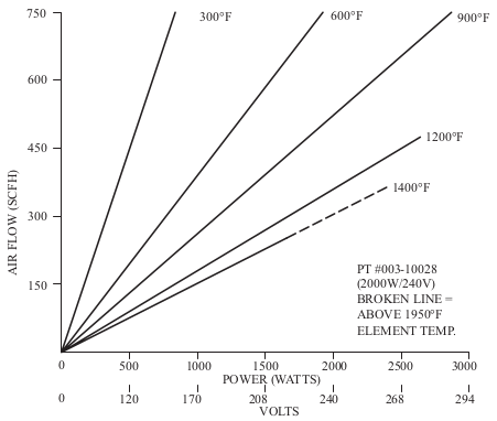 Performance Characteristics of Triple Pass Heaters - Part # 003-10028