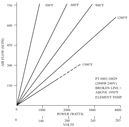 Performance Characteristics of Triple Pass Heaters - Part # 003-10031