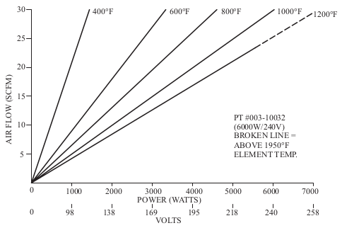 Performance Characteristics of Triple Pass Heaters - Part # 003-10032
