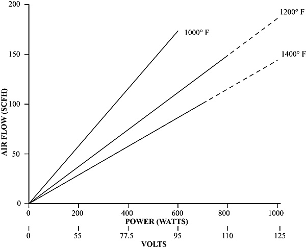 Convectronics Air Heater Performance Characteristics Graph for Part # 001-10005 / Part # 001-10005T / Part # 001-10005TA