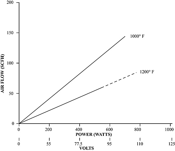 Convectronics Air Heater Performance Characteristics Graph for Part # 001-10006 / Part # 001-10006T