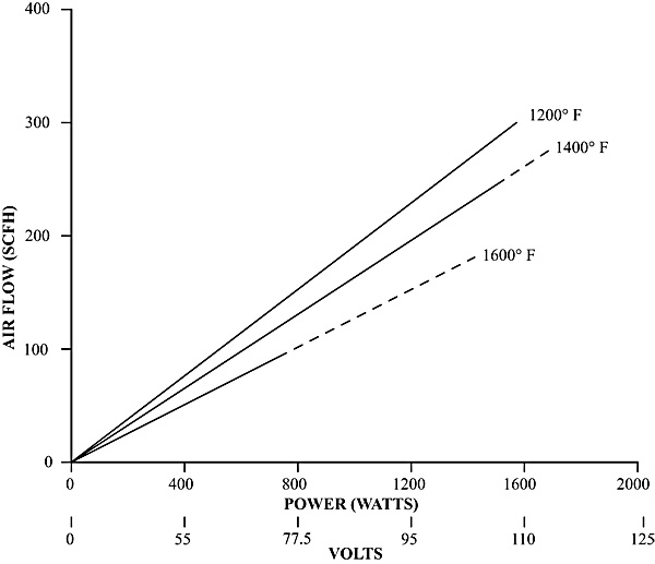 Convectronics Air Heater Performance Characteristics Graph for Part # 001-10007 / Part # 001-10007T