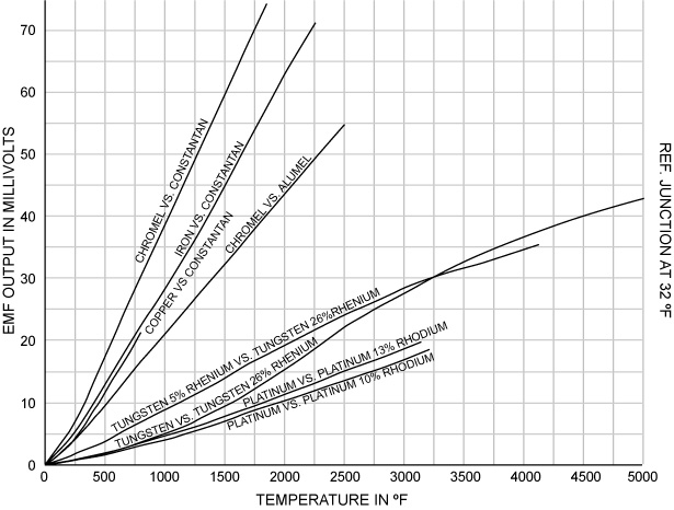 Temperature vs. EMF Curves
