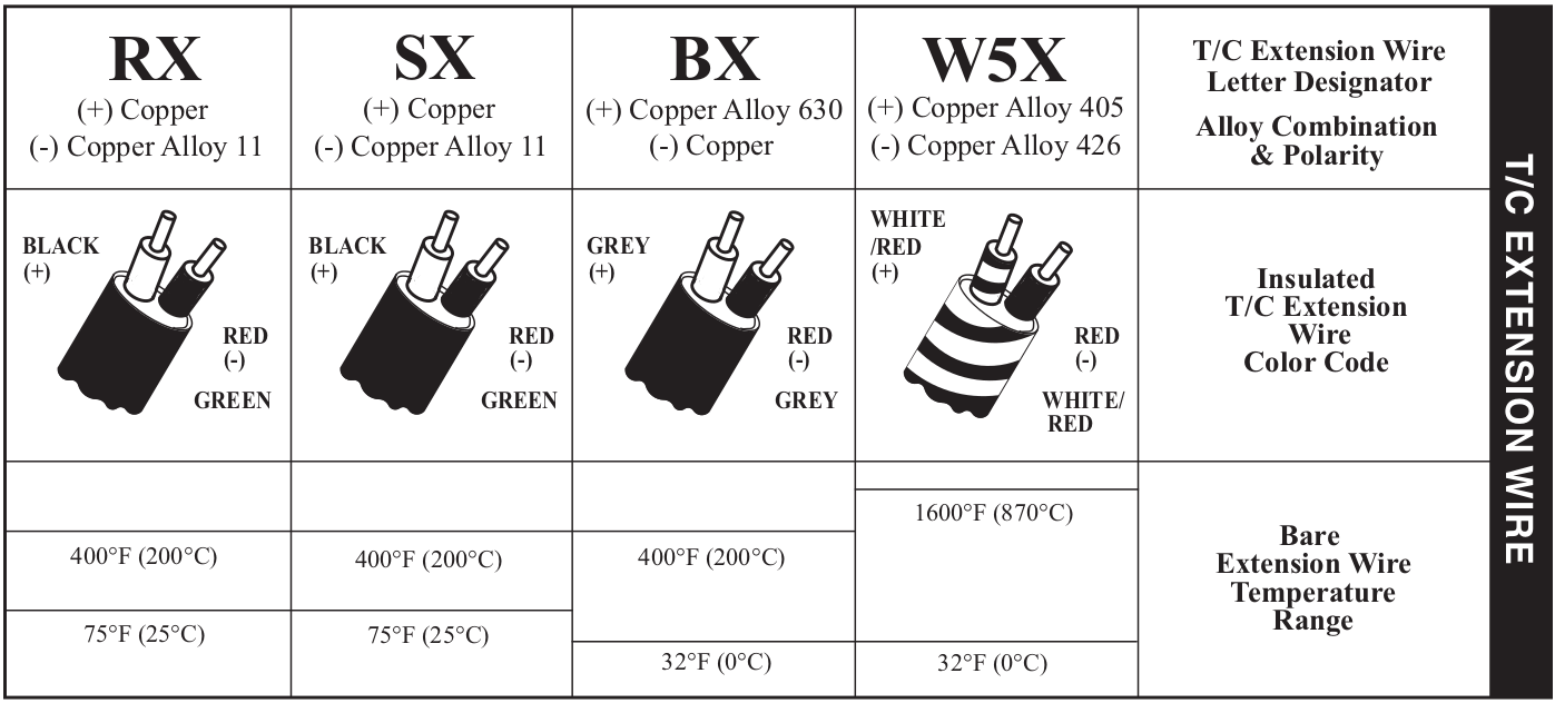Thermocouple Extension Wire Color Codes