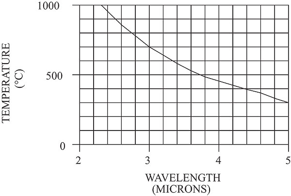 Quartz Infrared Radiant Heater Emission Wavelength vs Temperature